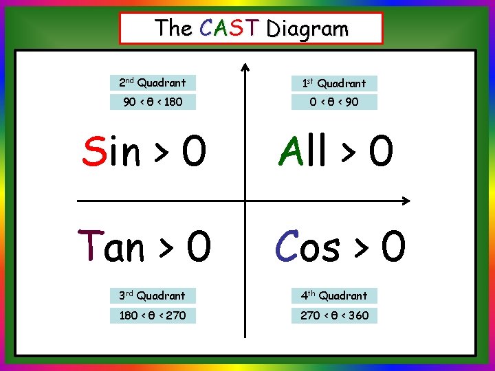The CAST Diagram 2 nd Quadrant 1 st Quadrant 90 < θ < 180