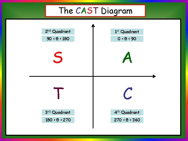 The CAST Diagram 2 nd Quadrant 1 st Quadrant 90 < θ < 180