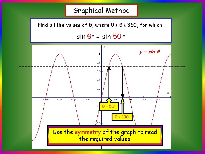 Graphical Method Find all the values of θ, where 0 ≤ θ ≤ 360,