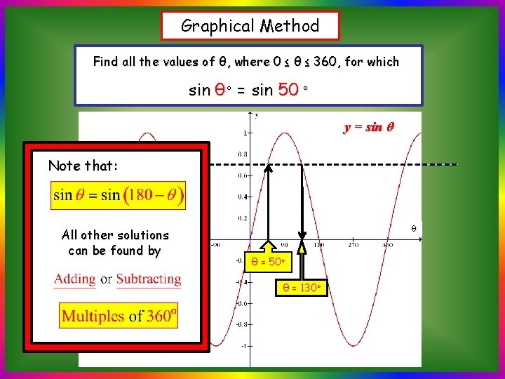 Graphical Method Find all the values of θ, where 0 ≤ θ ≤ 360,