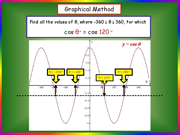 Graphical Method Find all the values of θ, where -360 ≤ θ ≤ 360,