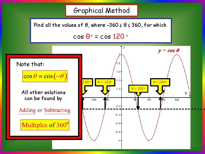 Graphical Method Find all the values of θ, where -360 ≤ θ ≤ 360,