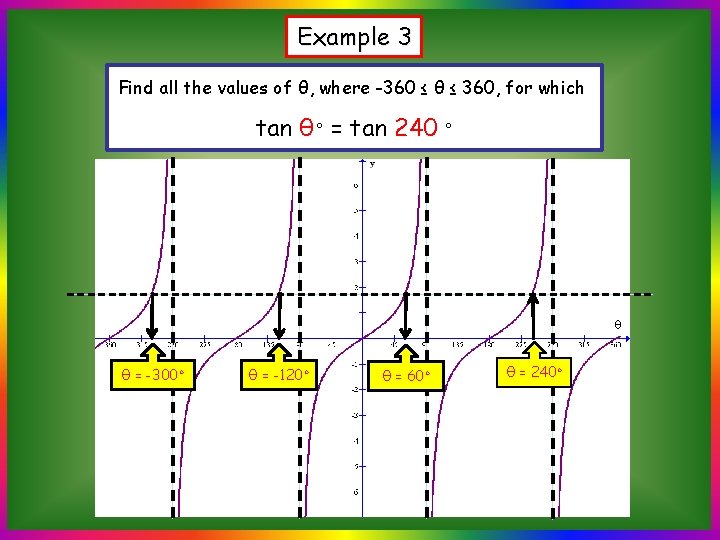 Example 3 Find all the values of θ, where -360 ≤ θ ≤ 360,