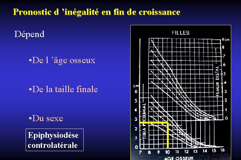 Pronostic d ’inégalité en fin de croissance Dépend • De l ’âge osseux •