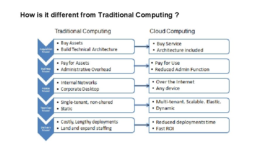 How is it different from Traditional Computing ? 