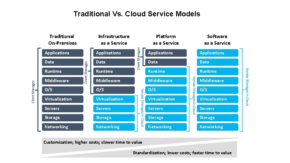 Traditional Vs. Cloud Service Models Applications Data Software as a Service Applications Data Runtime