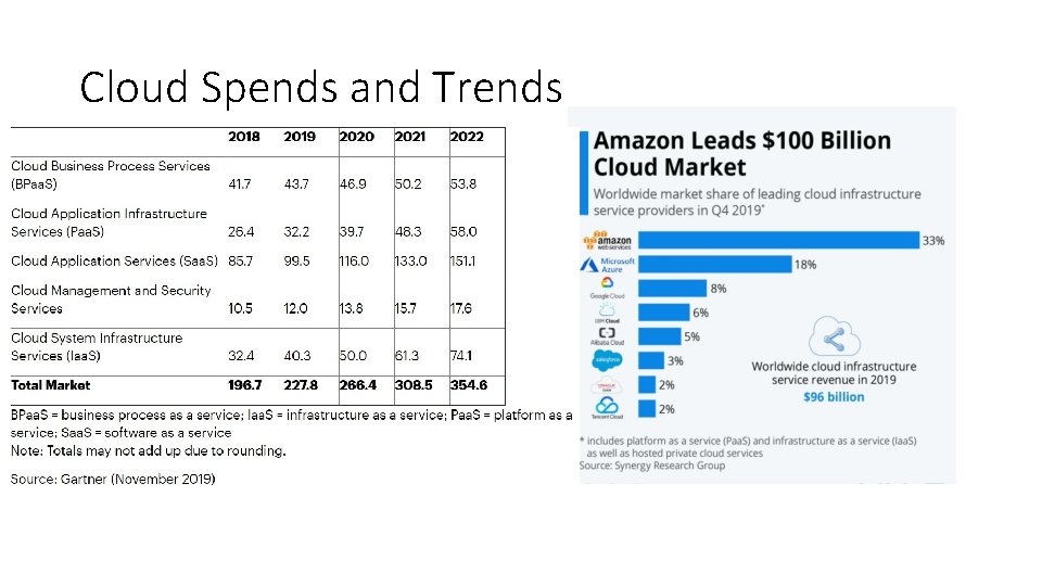 Cloud Spends and Trends 