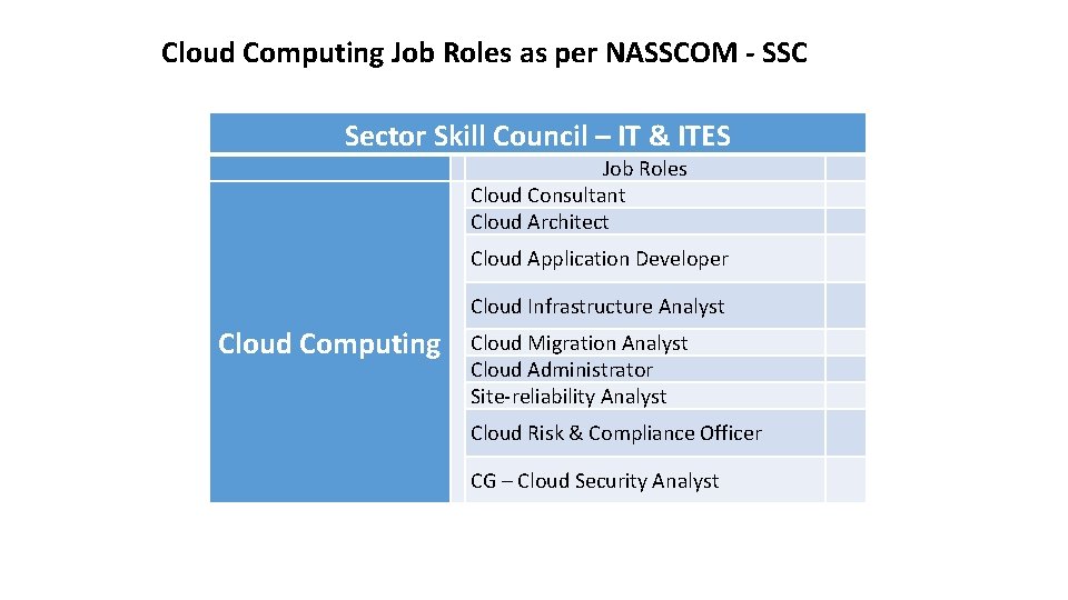 Cloud Computing Job Roles as per NASSCOM - SSC Sector Skill Council – IT