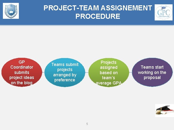 PROJECT-TEAM ASSIGNEMENT PROCEDURE GP Coordinator submits project ideas on the blog Projects assigned based