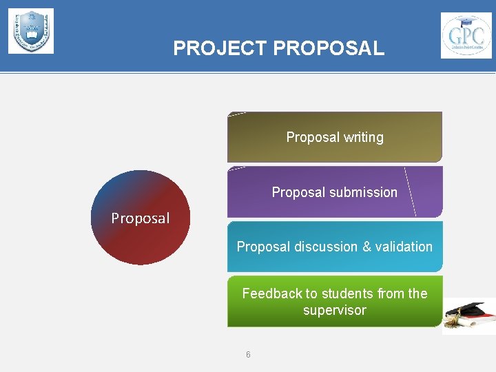 PROJECT PROPOSAL Proposal writing Proposal submission Proposal discussion & validation Feedback to students from