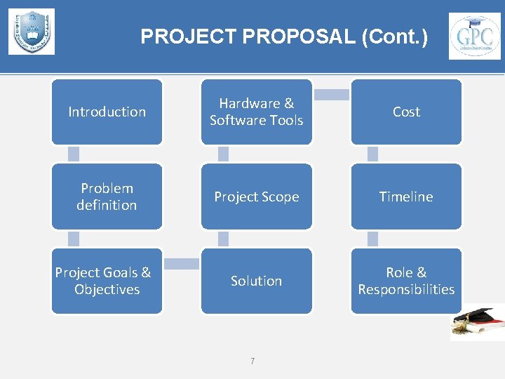 PROJECT PROPOSAL (Cont. ) Introduction Hardware & Software Tools Cost Problem definition Project Scope