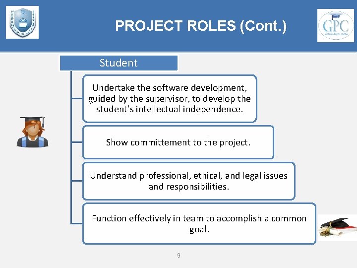 PROJECT ROLES (Cont. ) Student Undertake the software development, guided by the supervisor, to