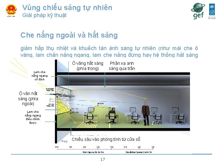 Vùng chiếu sáng tự nhiên Giải pháp kỹ thuật Che nắng ngoài và hắt