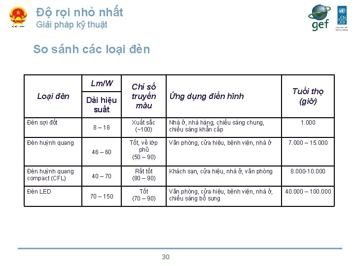 Độ rọi nhỏ nhất Giải pháp kỹ thuật So sánh các loại đèn Lm/W