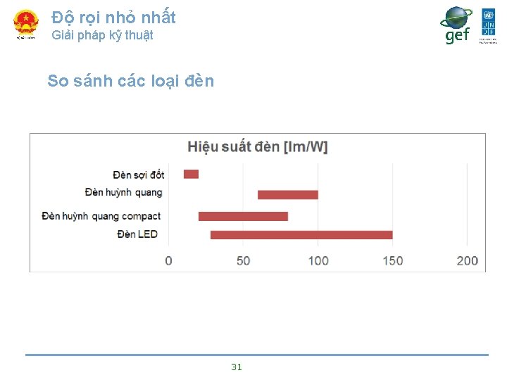 Độ rọi nhỏ nhất Giải pháp kỹ thuật So sánh các loại đèn 31