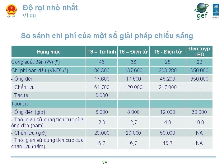 Độ rọi nhỏ nhất Ví dụ So sánh chi phí của một số giải