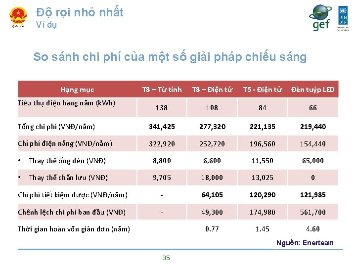 Độ rọi nhỏ nhất Ví dụ So sánh chi phí của một số giải