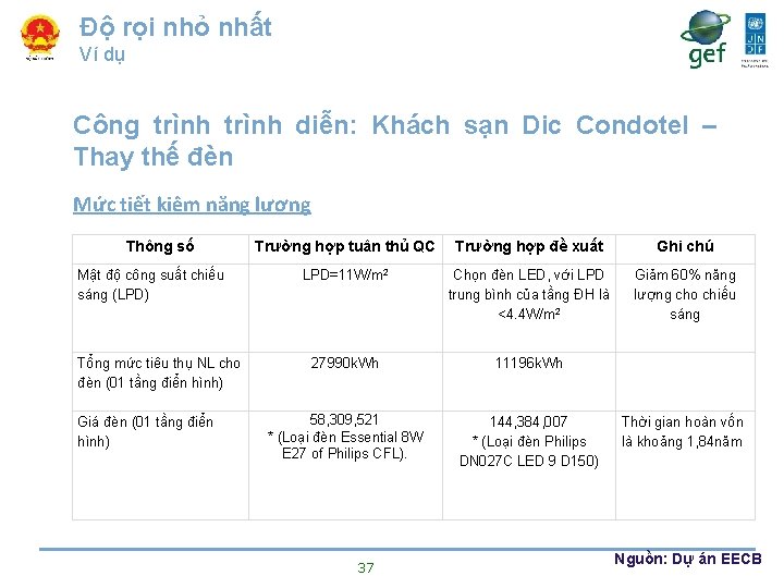 Độ rọi nhỏ nhất Ví dụ Công trình diễn: Khách sạn Dic Condotel –