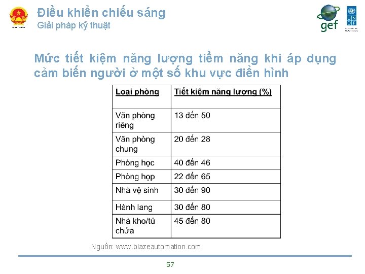 Điều khiển chiếu sáng Giải pháp kỹ thuật Mức tiết kiệm năng lượng tiềm