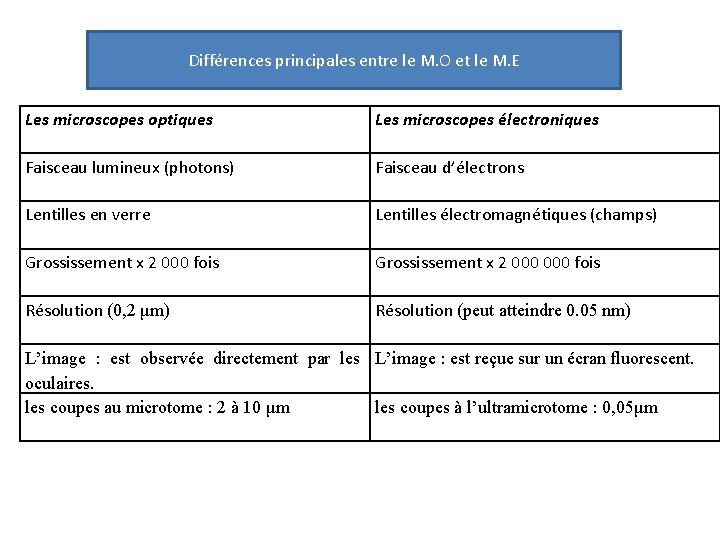 Différences principales entre le M. O et le M. E Les microscopes optiques Les Différences principales entre le M. O et le M. E Les microscopes optiques Les