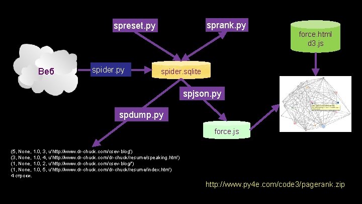 sprank. py spreset. py Веб spider. py force. html d 3. js spider. sqlite