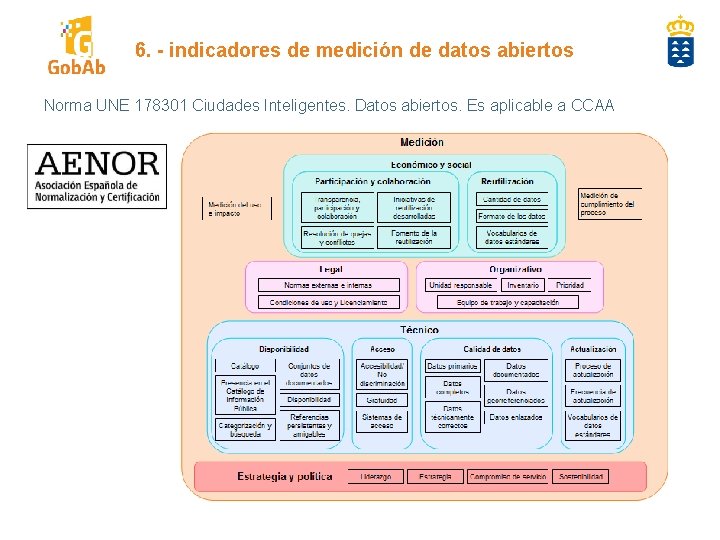 6. - indicadores de medición de datos abiertos Norma UNE 178301 Ciudades Inteligentes. Datos