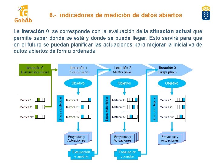 6. - indicadores de medición de datos abiertos La Iteración 0, se corresponde con