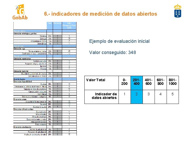 6. - indicadores de medición de datos abiertos Ejemplo de evaluación inicial Valor conseguido: