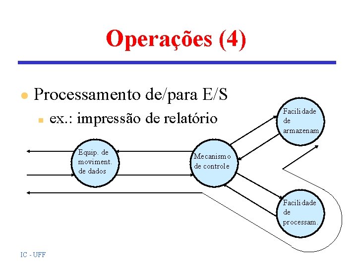 Operações (4) l Processamento de/para E/S n ex. : impressão de relatório Equip. de