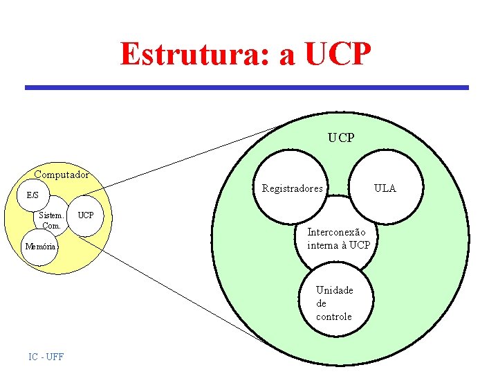 Estrutura: a UCP Computador Registradores E/S Sistem. Com. Memória UCP Interconexão interna à UCP