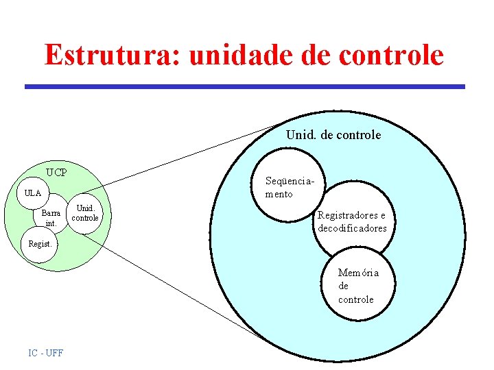 Estrutura: unidade de controle Unid. de controle UCP Seqüenciamento ULA Barra int. Unid. controle