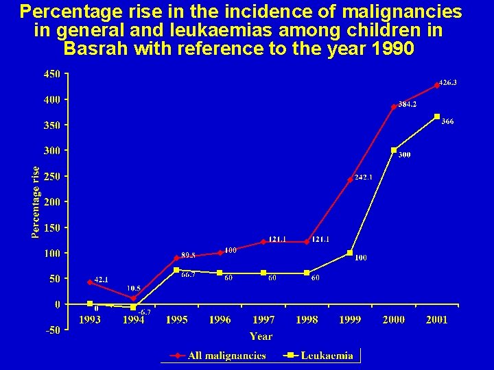 Percentage rise in the incidence of malignancies in general and leukaemias among children in