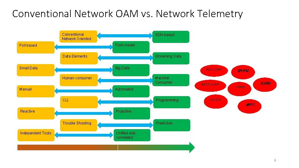 Conventional Network OAM vs. Network Telemetry Conventional Network Oriented SDN-based Push based Poll based