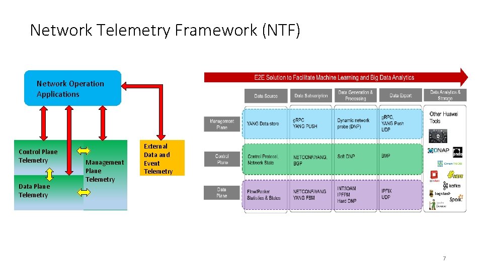 Network Telemetry Framework (NTF) Network Operation Applications Control Plane Telemetry Data Plane Telemetry Management