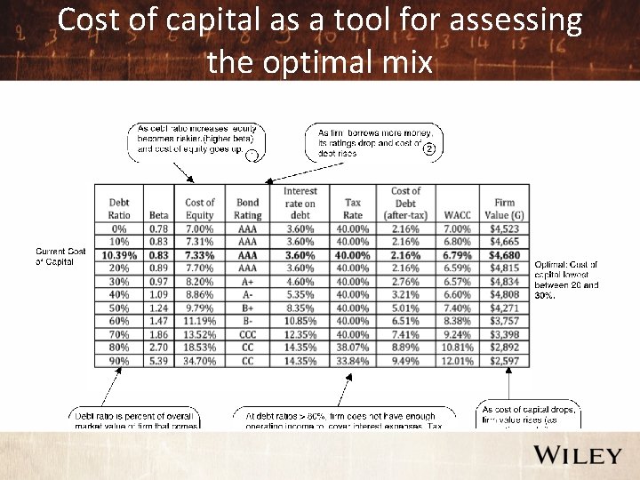 Cost of capital as a tool for assessing the optimal mix 