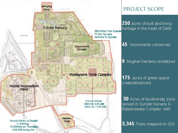 PROJECT SCOPE 250 acres of built and living heritage in the heart of Delhi