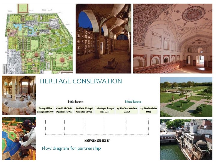 HERITAGE CONSERVATION Flow diagram for partnership 