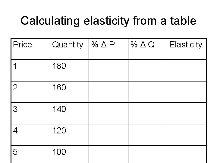 Calculating elasticity from a table Price Quantity % Δ P 1 180 2 160