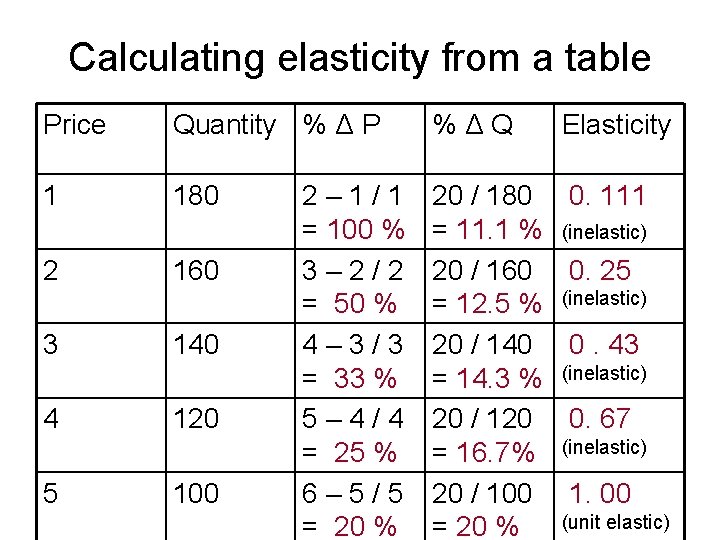 Calculating elasticity from a table Price Quantity % Δ P %ΔQ Elasticity 1 180