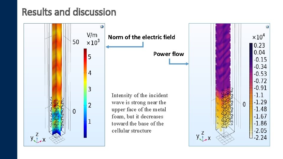 5 GHz Results and discussion Norm of the electric field Power flow Intensity of