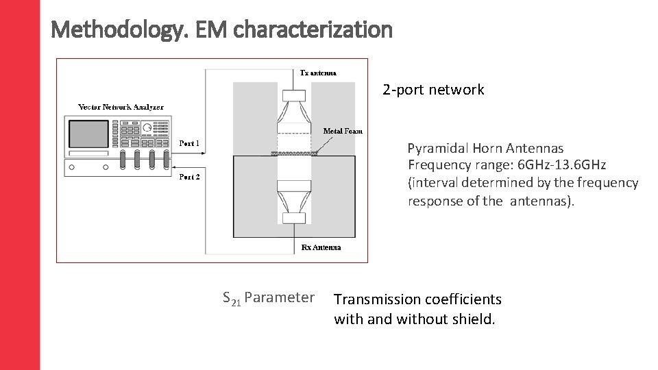 Methodology. EM characterization 2 -port network Pyramidal Horn Antennas Frequency range: 6 GHz-13. 6