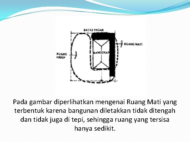 Pada gambar diperlihatkan mengenai Ruang Mati yang terbentuk karena bangunan diletakkan tidak ditengah dan