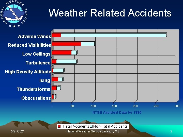 Weather Related Accidents Adverse Winds Reduced Visibilities Low Ceilings Turbulence High Density Altitude Icing