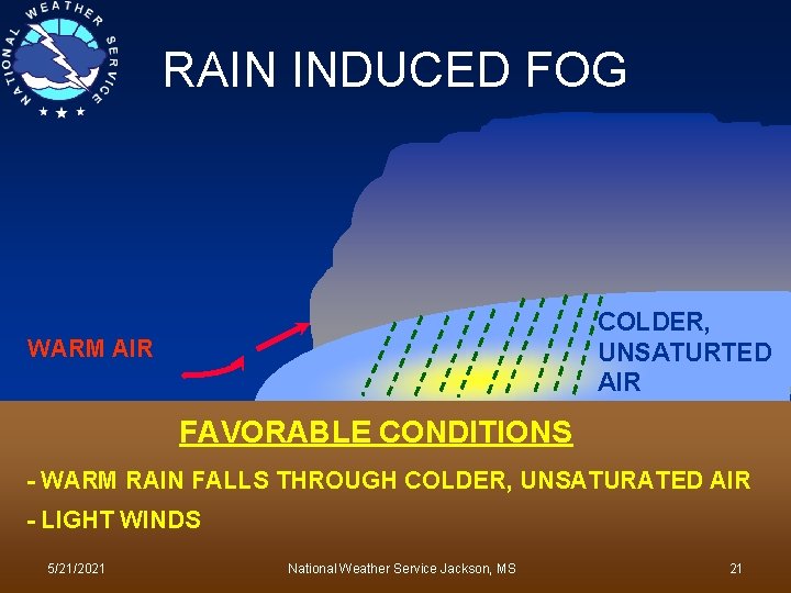 RAIN INDUCED FOG COLDER, UNSATURTED AIR WARM AIR FAVORABLE CONDITIONS - WARM RAIN FALLS