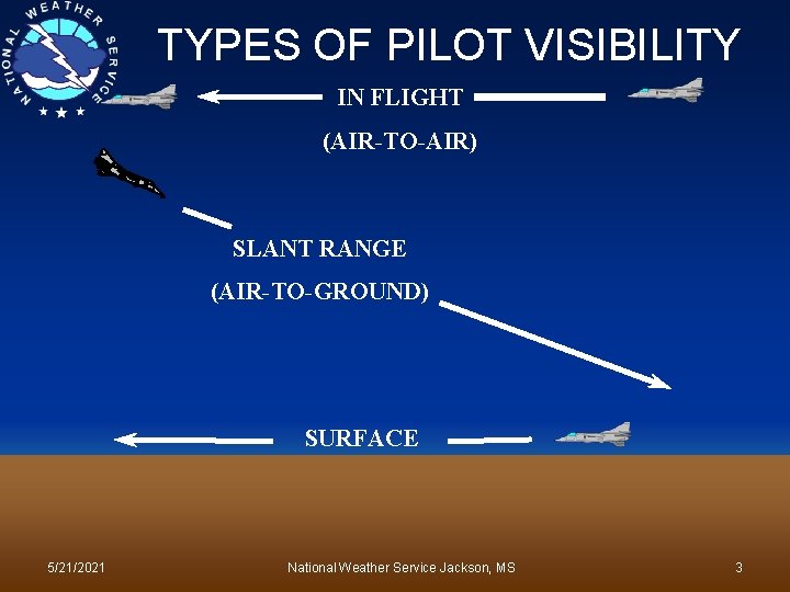 TYPES OF PILOT VISIBILITY IN FLIGHT (AIR-TO-AIR) SLANT RANGE (AIR-TO-GROUND) SURFACE 5/21/2021 National Weather