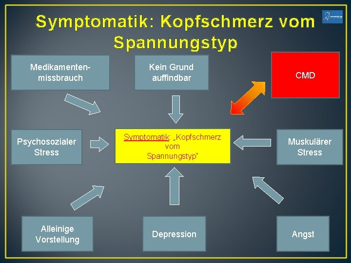 Symptomatik: Kopfschmerz vom Spannungstyp Medikamentenmissbrauch Psychosozialer Stress Alleinige Vorstellung Kein Grund auffindbar Symptomatik: „Kopfschmerz Symptomatik: Kopfschmerz vom Spannungstyp Medikamentenmissbrauch Psychosozialer Stress Alleinige Vorstellung Kein Grund auffindbar Symptomatik: „Kopfschmerz