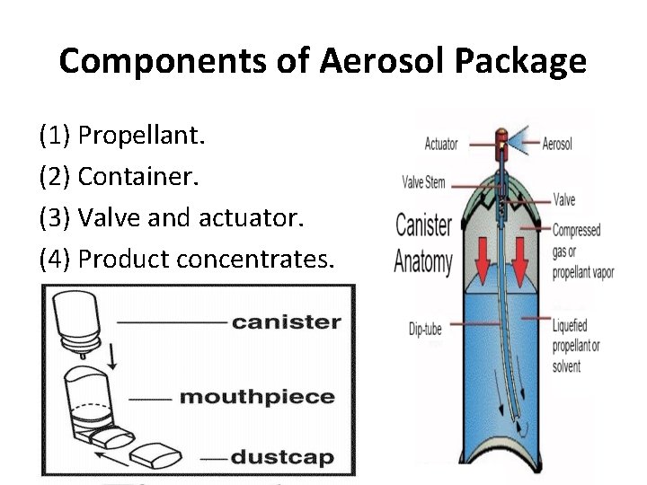 Components of Aerosol Package (1) Propellant. (2) Container. (3) Valve and actuator. (4) Product