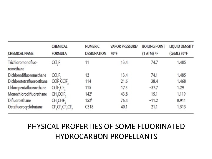 PHYSICAL PROPERTIES OF SOME FLUORINATED HYDROCARBON PROPELLANTS 