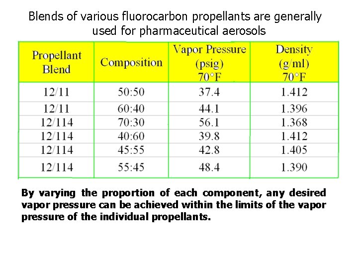 Blends of various fluorocarbon propellants are generally used for pharmaceutical aerosols By varying the