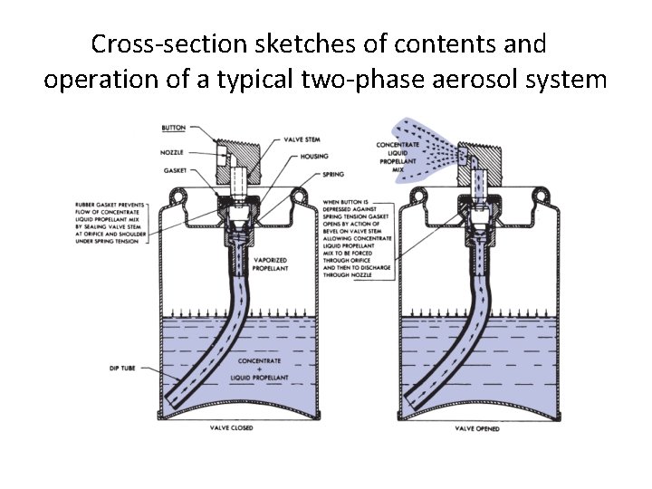 Cross-section sketches of contents and operation of a typical two-phase aerosol system 